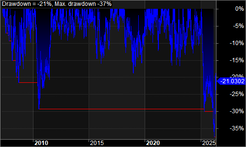 QBB underwater equity chart